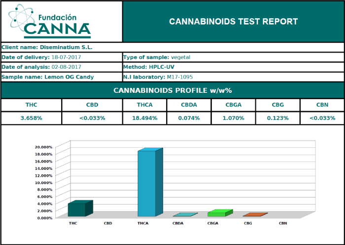 Cannabinoids test report Lemon OG Candy