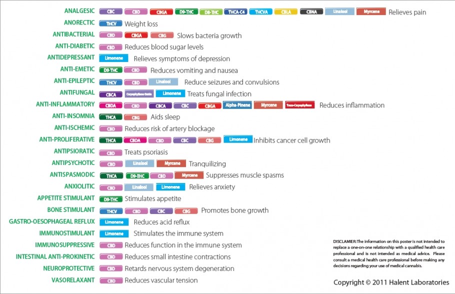 Terpenes, cannabinoids and their medicinal properties