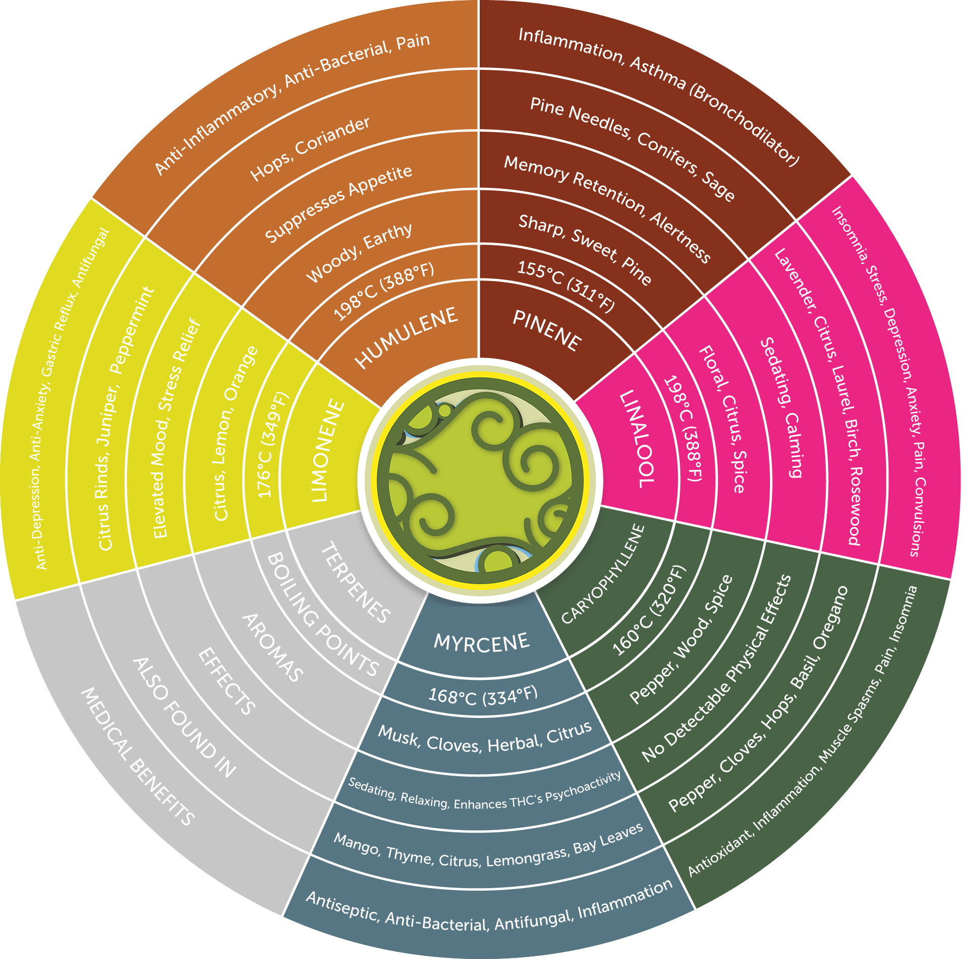 Terpenes and cannabis