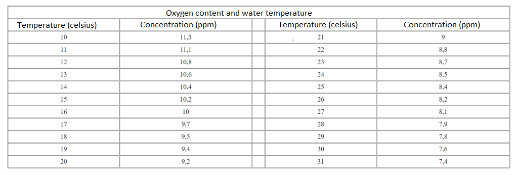 Temperature and amount of oxygen in water