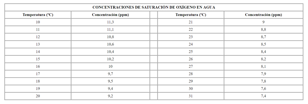 Temperatura y cantidad de oxígeno en el agua