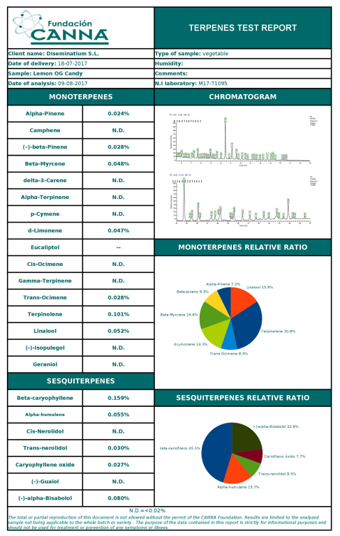 Terpene-Analyse der Lemon OG Candy