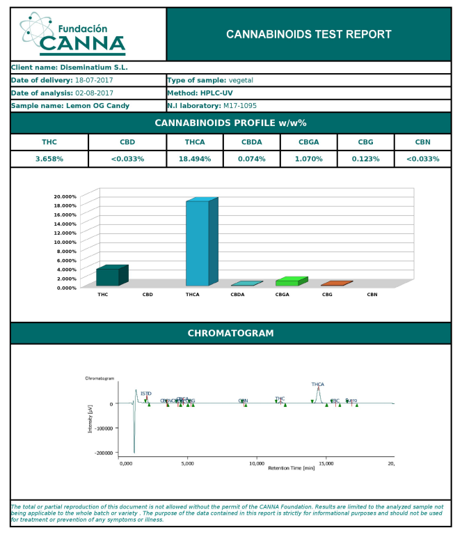 Cannabinoid test of Lemon OG Candy