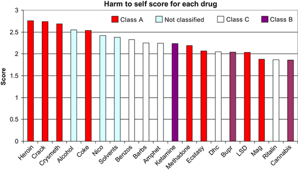 Gràfic amb el dany que causen diverses substàncies (British Medical Journal)