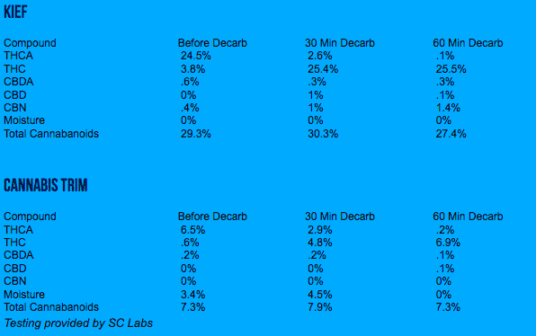 Cantidad de CBN antes y después de calentar